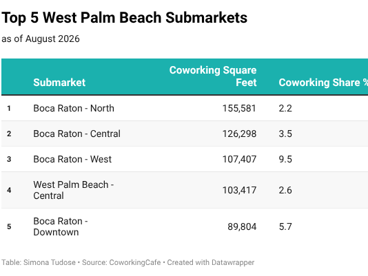 Table showing the top 5 submarkets in West Palm Beach for coworking space inventory.