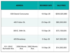 A chart of NYC's top office building sales of September 2026