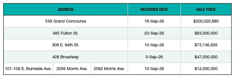 A chart of NYC's top office building sales of September 2026