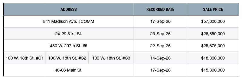 A chart of the top 5 NYC retail sales of September 2026