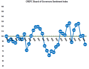Chart of CREFC Q3 BOG survey