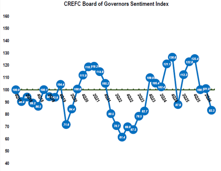 CREFC: CRE Finance Sentiment Hits 3-Year Low