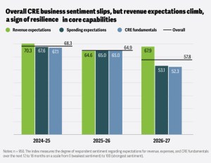 Chart on expectations for revenue, expenses and CRE fundamentals over the next 12 to 18 months from Deloitte’s 2027 CRE outlook