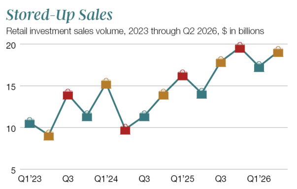 Stored-Up Sales chart