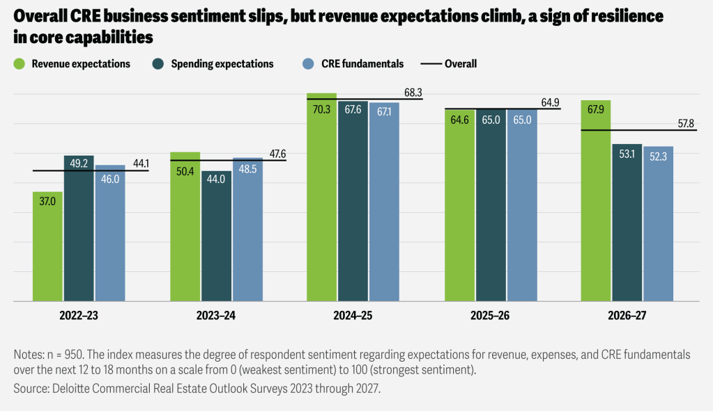 Chart on expectations for revenue, expenses and CRE fundamentals over the next 12 to 18 months from Deloitte’s 2027 CRE outlook