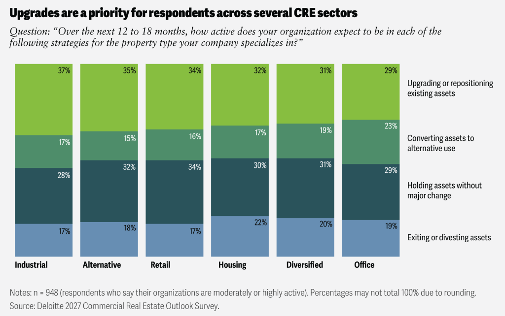 Organizations' strategies as per Deloitte’s 2027 CRE outlook