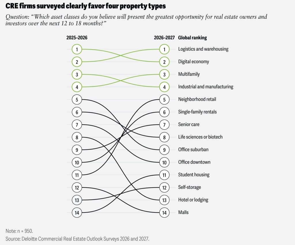 Preferred asset classes from Deloitte’s 2027 CRE outlook